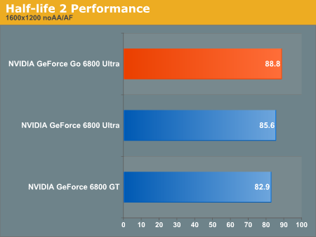 Half-life 2 Performance